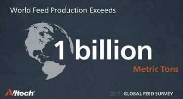 2019 Alltech Global Feed Survey Estimates World Feed Production Increased 3% to 1.1 Billion Tons