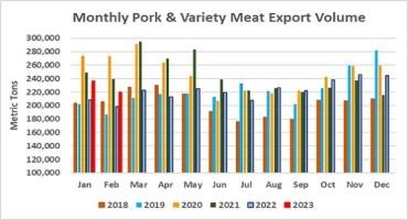 US February pork exports – let the good times roll