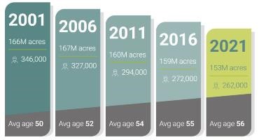 Acres of farmland per year