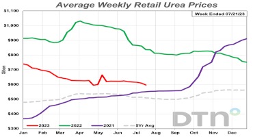 Urea Drops Below $600 Per Ton for First Time Since September 2021