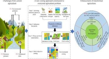 How Do Crop–Livestock Systems Switch to Agricultural Green Development in the Baiyangdian Basin?