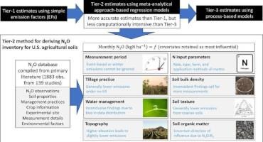 Team Evaluates Agricultural Management Practices in New Nitrous Oxide Accounting Method