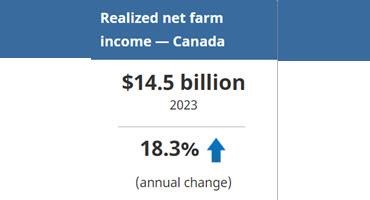 Canadian farmers see increase in realized net income