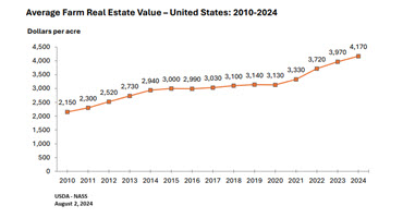 Surge in US farmland prices set new records