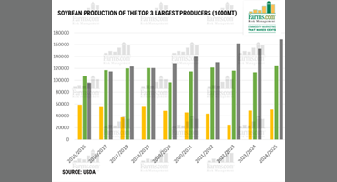 2025 Brazil Monster Soybean Crop Predicted