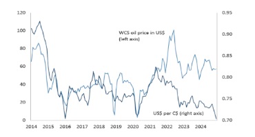 Trade tensions and the Canadian dollar