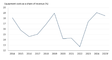 Rising equipment costs strain farm budgets