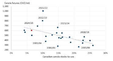 Canola market faces uncertainty in 2025