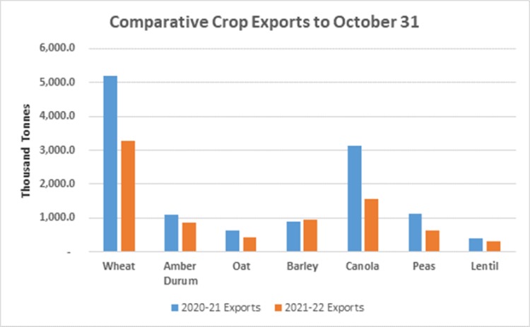 Comparative crop exports to October 31