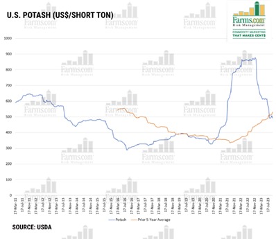 US Potash (US$/short TON)