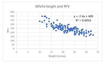 Figure 2. The relationship between alfalfa height and alfalfa forage RFV. Alfalfa that is about 30 inches tall has an average RFV of about 180. Data from 2016-2021 from the alfalfa harvest alert program for Stearns, Benton and Morrison county.
