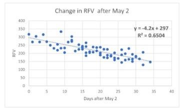 Figure 3. The relationship between days after 1 May and alfalfa forage RFV. Data from 2016-2021 from the Alfalfa harvest alert ptrogram for Stearns, Benton and Morrison county. Alfalfa bud stage usually occurs at about 24 days.