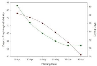 Number of days from seeding to physiological maturity and the number of days 