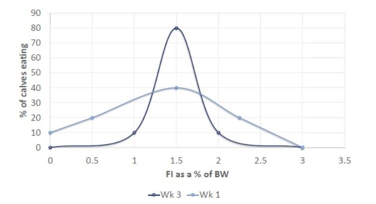 Figure 2. Change in pattern of feed intake (FI as a % of body weight) by newly weaned calves transitioning to feedlot on weeks 1 and 3 after arrival. Figure courtesy of Dr. Tara Felix, Penn State Extension.