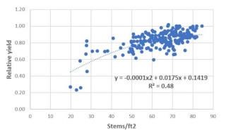 Figure 6. Relationship between stem density (stems/ft2) and relative forage yield in the first production year. Data averaged over 3 MN locations and 4 alfalfa varieties with fall dormancy ratings of 4 and 5.