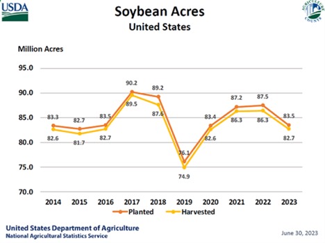 USDA Chart Showing Soybean Acres as of June 30, 2023
