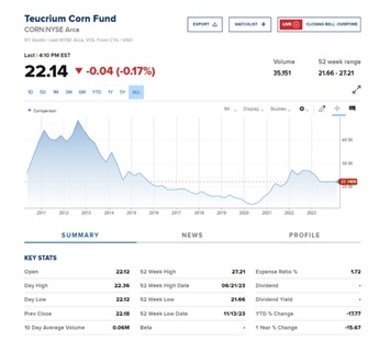 Teucrium Corn Fund Chart