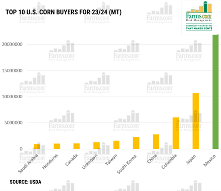 Top Ten US Conr Buyers for 2023-2024