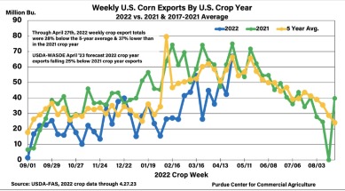 “U.S. Corn Exports Struggle To Meet USDA’s Weak Export Forecast,” by James Mintert. Purdue University- Center for Commercial Agriculture (May 8, 2023).