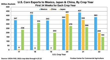“U.S. Corn Exports Struggle To Meet USDA’s Weak Export Forecast,” by James Mintert. Purdue University- Center for Commercial Agriculture (May 8, 2023).