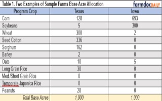 Finally, all base acres are assumed to be enrolled in PLC for the 2019, 2020 and 2021 crop years.