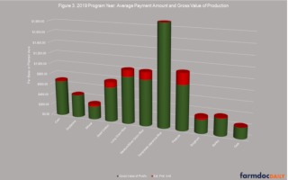 Figure 4 presents the total payments for all three years by state and program crop that are presented in the map in Figure 2
