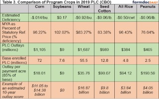 Compare corn and all rice; with similar percentage deficiencies in 2019