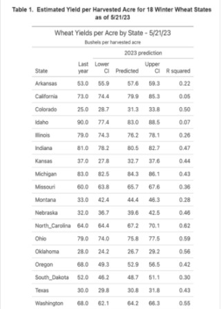Table 1 shows the estimated yield per harvested acre prediction along with the confidence intervals for each state as of the crop conditions on 5/21/23