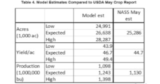 Table 4 takes the 18 winter wheat states used in the model and scales the numbers upward to give a national estimate of yields, harvested acres, and total production.