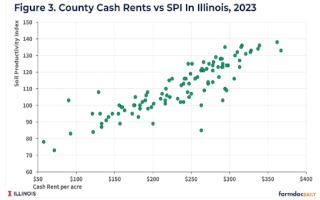 Higher SPIs are correlated with higher yields and higher cash rent levels. 