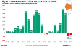 The USDA recently released 2023 cash rents by county. Those rates, along with recent farm returns, provide information which can aid in setting 2024 cash rents. Typically, periods of higher returns quickly lead to higher cash rents.  