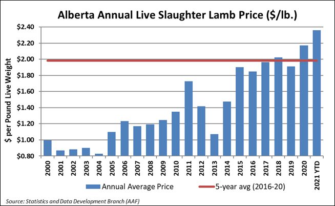 Alberta annual live slaughter lamb prices