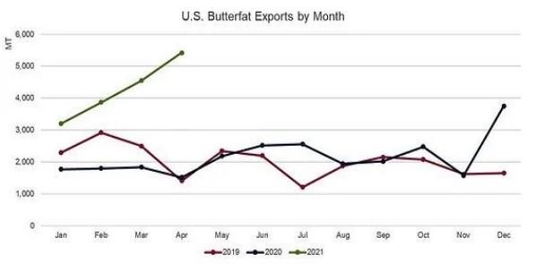 U.S. Dairy Exports Maintain Momentum in April