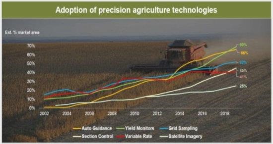 precision agriculture technologies