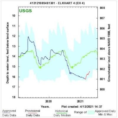 Static groundwater level 