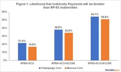 indemnity payments