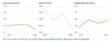 Chart: Thomas Heaton/Civil Beat/2024Source: USDA National Agricultural Statistics ServiceGet the dataCreated with Datawrapper