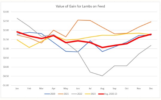 Value of gain captures a comparison between input and output prices for different weight classes of animals over a defined feeding period. 