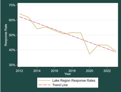 Farm Labor Survey Response Rates in the Lake States Region