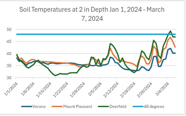 Figure 1. Soil temperature taken at the 2-inch depth for selected locations in Michigan in 2024.