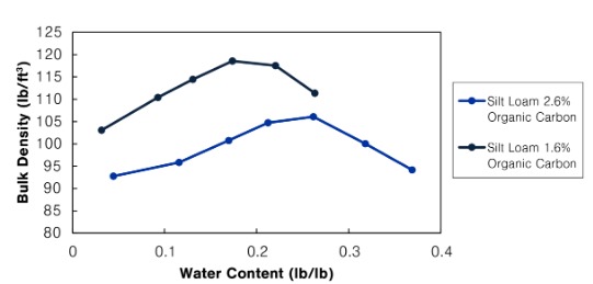 Figure 2. Soil Proctor bulk density of a silt loam soil that was compacted at different water contents. (Data from Klopp et al., 2023)