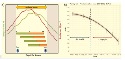 Figure 1a (left) Schematic representation of the impact of planting dates on resource capture and utilization.