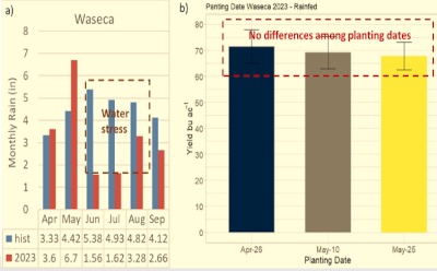 Figure 1. Michigan corn planting progress across the decades.