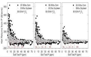 Figure 4. Net returns from P fertilization of corn and soybean for different soil-test P levels for three price scenarios showing the similar interpretation categories for the Bray-1 and Mehlich-3 colorimetric tests Very Low to Very High (VL, L, O, H, and VH).
