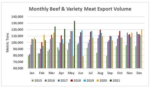 broad-based-growth-drives-u-s-beef-and-pork-exports-to-new-heights