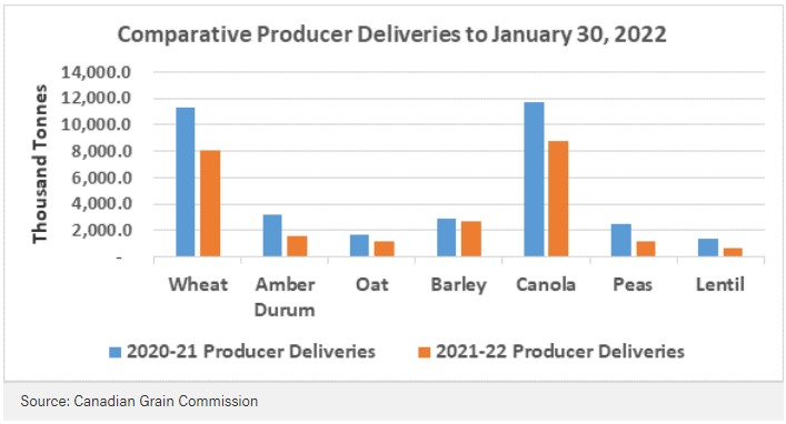 Comparative producer deliveries to January 30, 2022