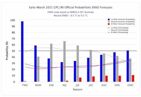 Double-Dipping: Why Does La Niña Often Occur in Consecutive Winters?