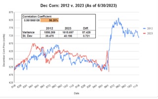 Figure 1. Corn 2012 vs 2023.
