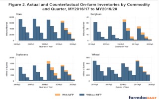 Note: Actual inventories shown here do not sum to aggregate US inventories shown in Figure 1.