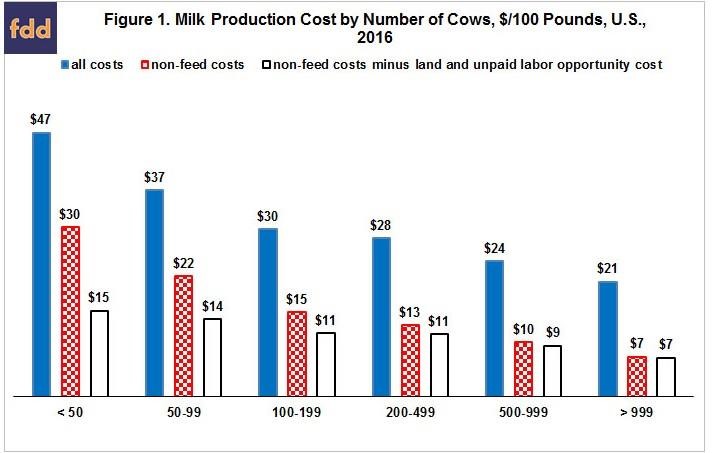 Economies Of Size In Producing Milk And U.S. Dairy Policy: A Key Relationship